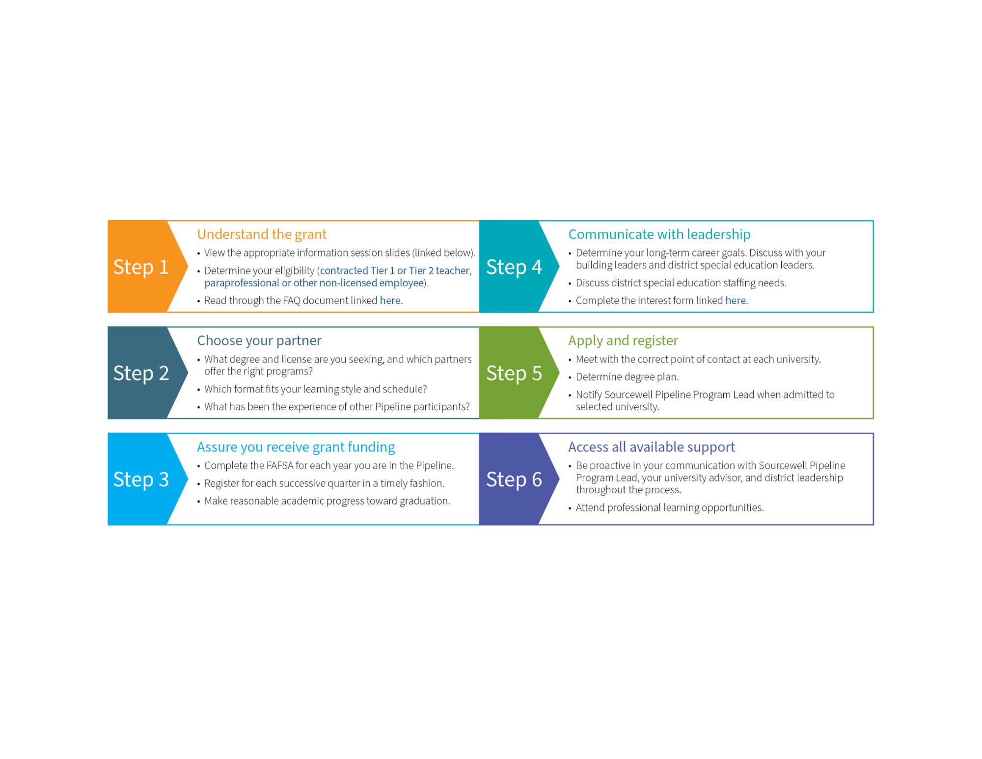 SPED teacher pipeline participant steps